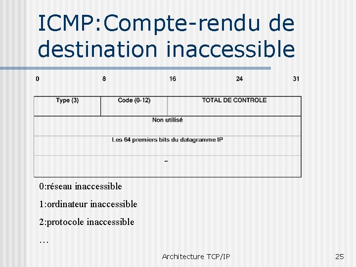 ICMP: Compte-rendu de destination inaccessible 0: réseau inaccessible 1: ordinateur inaccessible 2: protocole inaccessible