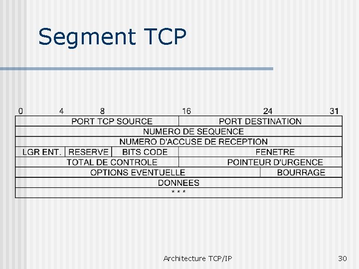 Segment TCP Architecture TCP/IP 30 