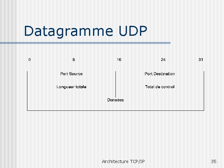 Datagramme UDP Architecture TCP/IP 35 