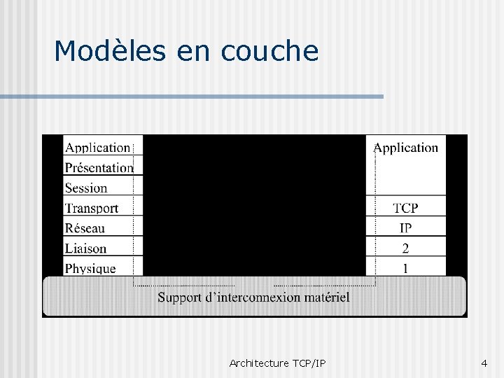 Modèles en couche Architecture TCP/IP 4 