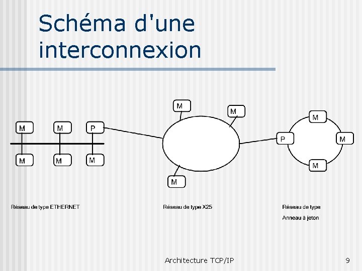 Schéma d'une interconnexion Architecture TCP/IP 9 