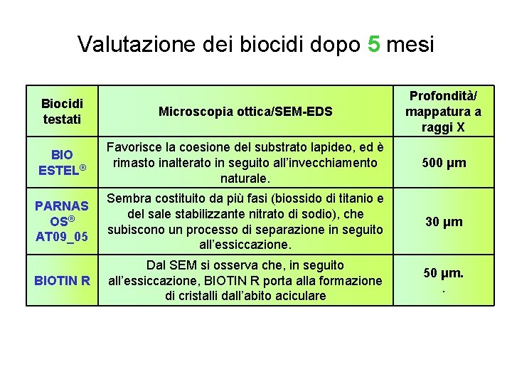 Valutazione dei biocidi dopo 5 mesi Biocidi testati Microscopia ottica/SEM-EDS Profondità/ mappatura a raggi