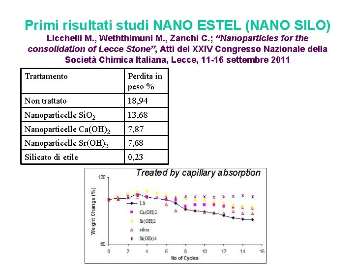 Primi risultati studi NANO ESTEL (NANO SILO) Licchelli M. , Weththimuni M. , Zanchi