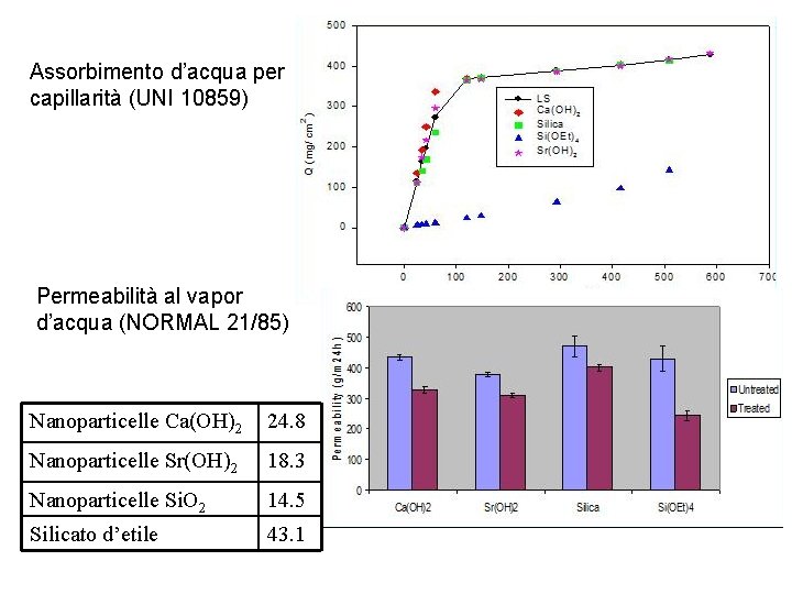 Assorbimento d’acqua per capillarità (UNI 10859) Permeabilità al vapor d’acqua (NORMAL 21/85) Nanoparticelle Ca(OH)2