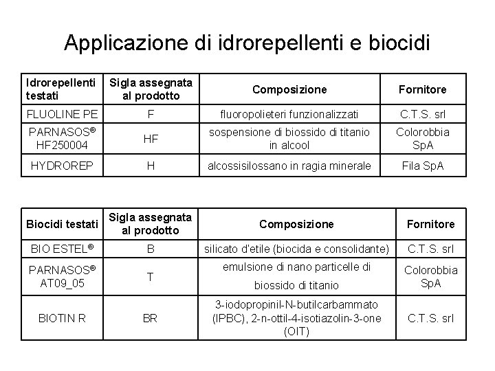 Applicazione di idrorepellenti e biocidi Idrorepellenti testati Sigla assegnata al prodotto Composizione Fornitore FLUOLINE