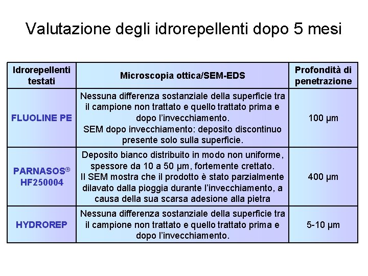 Valutazione degli idrorepellenti dopo 5 mesi Idrorepellenti testati Microscopia ottica/SEM-EDS Profondità di penetrazione Nessuna