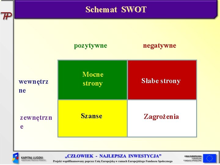 Schemat SWOT pozytywne wewnętrz ne zewnętrzn e negatywne Mocne strony Słabe strony Szanse Zagrożenia