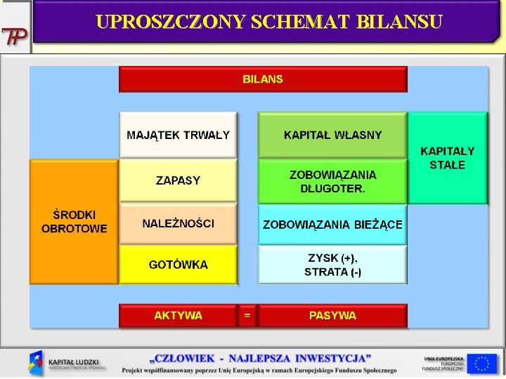 UPROSZCZONY SCHEMAT BILANSU 