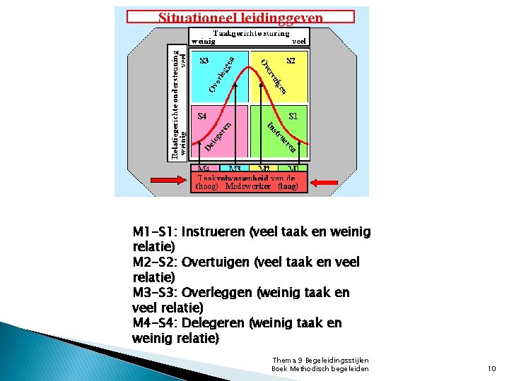 M 1 -S 1: Instrueren (veel taak en weinig relatie) M 2 -S 2: