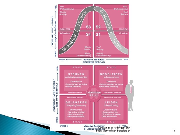 Thema 9 Begeleidingsstijlen Boek Methodisch begeleiden 11 