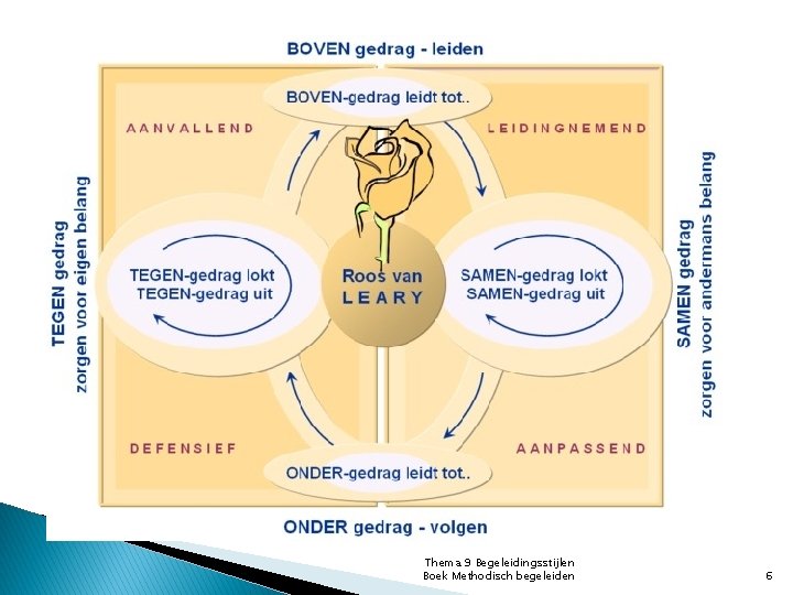 Thema 9 Begeleidingsstijlen Boek Methodisch begeleiden 6 