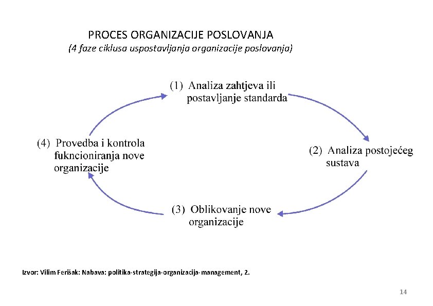 PROCES ORGANIZACIJE POSLOVANJA (4 faze ciklusa uspostavljanja organizacije poslovanja) Izvor: Vilim Ferišak: Nabava: politika-strategija-organizacija-management,