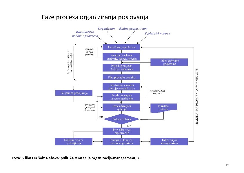 Faze procesa organiziranja poslovanja Izvor: Vilim Ferišak: Nabava: politika-strategija-organizacija-management, 2. 15 