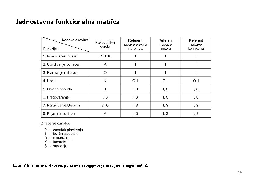 Jednostavna funkcionalna matrica Izvor: Vilim Ferišak: Nabava: politika-strategija-organizacija-management, 2. 29 