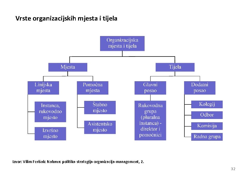 Vrste organizacijskih mjesta i tijela Izvor: Vilim Ferišak: Nabava: politika-strategija-organizacija-management, 2. 32 