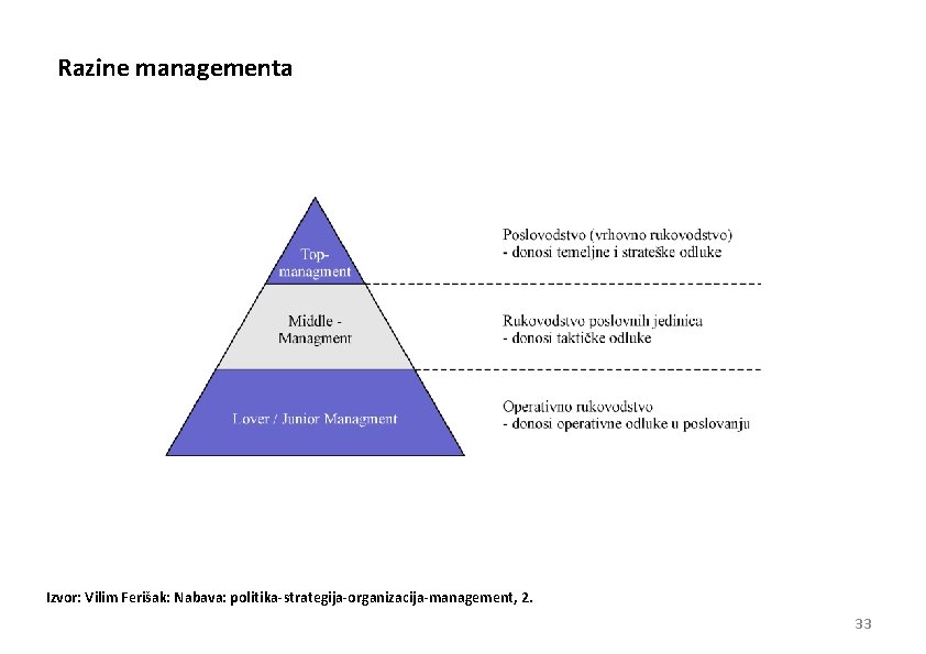Razine managementa Izvor: Vilim Ferišak: Nabava: politika-strategija-organizacija-management, 2. 33 