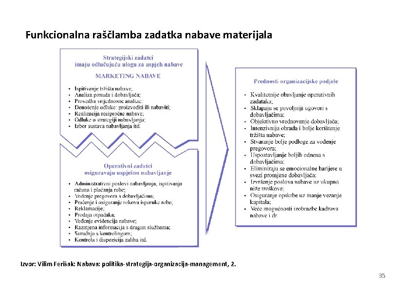 Funkcionalna raščlamba zadatka nabave materijala Izvor: Vilim Ferišak: Nabava: politika-strategija-organizacija-management, 2. 35 