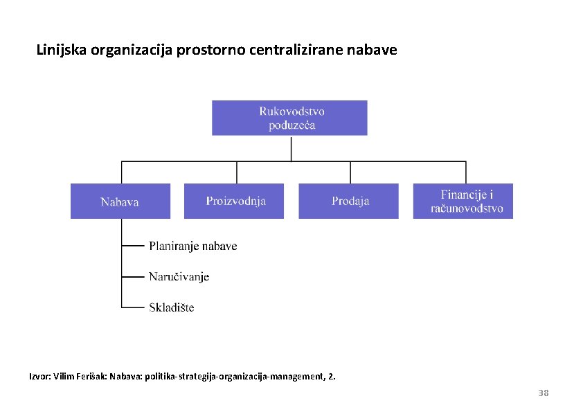 Linijska organizacija prostorno centralizirane nabave Izvor: Vilim Ferišak: Nabava: politika-strategija-organizacija-management, 2. 38 