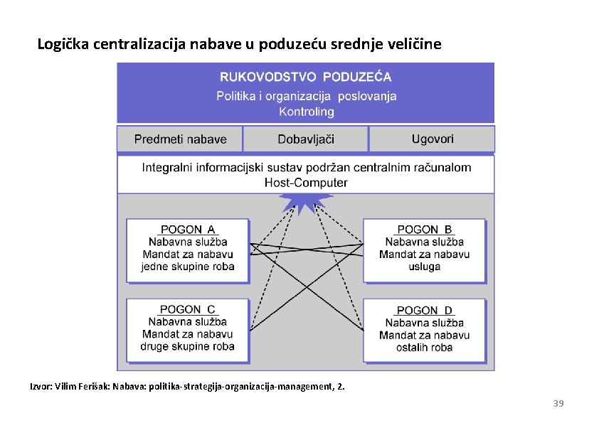 Logička centralizacija nabave u poduzeću srednje veličine Izvor: Vilim Ferišak: Nabava: politika-strategija-organizacija-management, 2. 39
