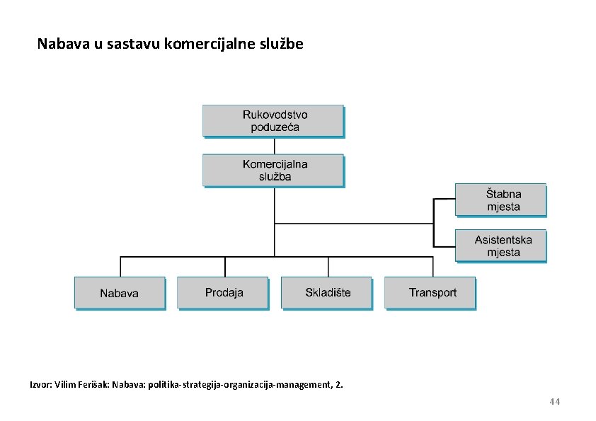 Nabava u sastavu komercijalne službe Izvor: Vilim Ferišak: Nabava: politika-strategija-organizacija-management, 2. 44 