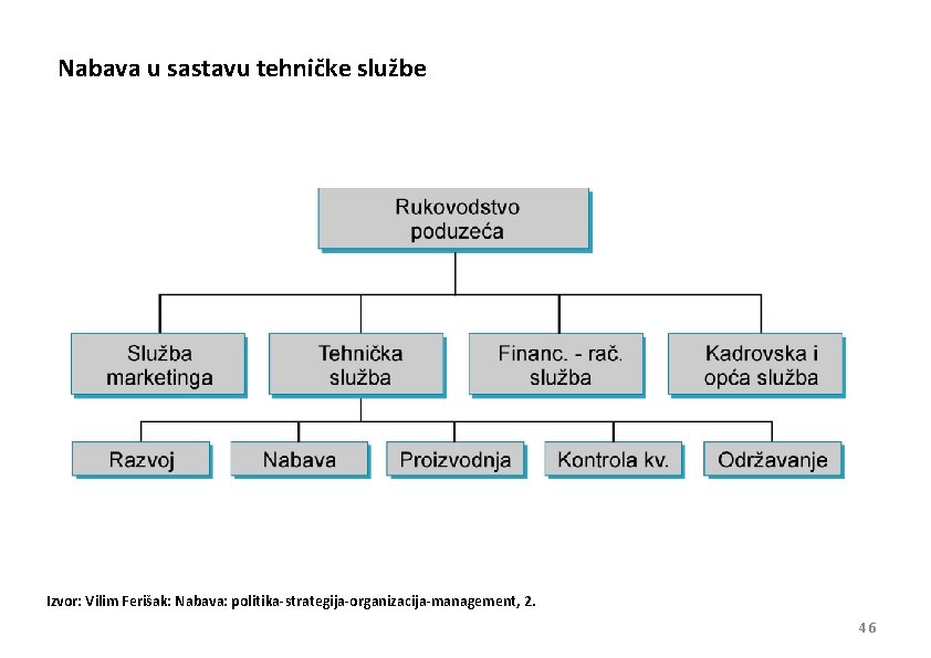 Nabava u sastavu tehničke službe Izvor: Vilim Ferišak: Nabava: politika-strategija-organizacija-management, 2. 46 