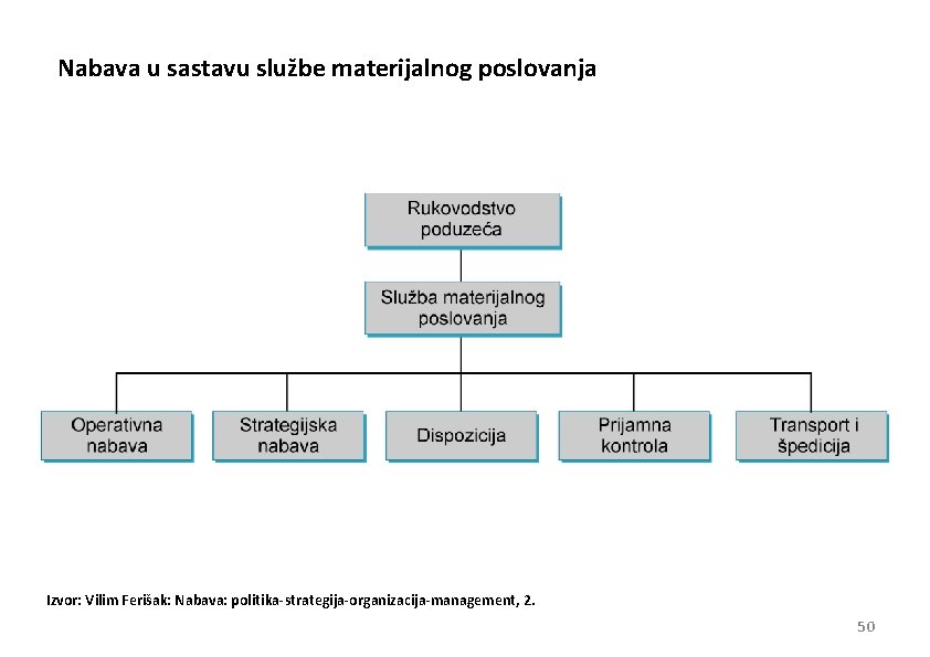 Nabava u sastavu službe materijalnog poslovanja Izvor: Vilim Ferišak: Nabava: politika-strategija-organizacija-management, 2. 50 