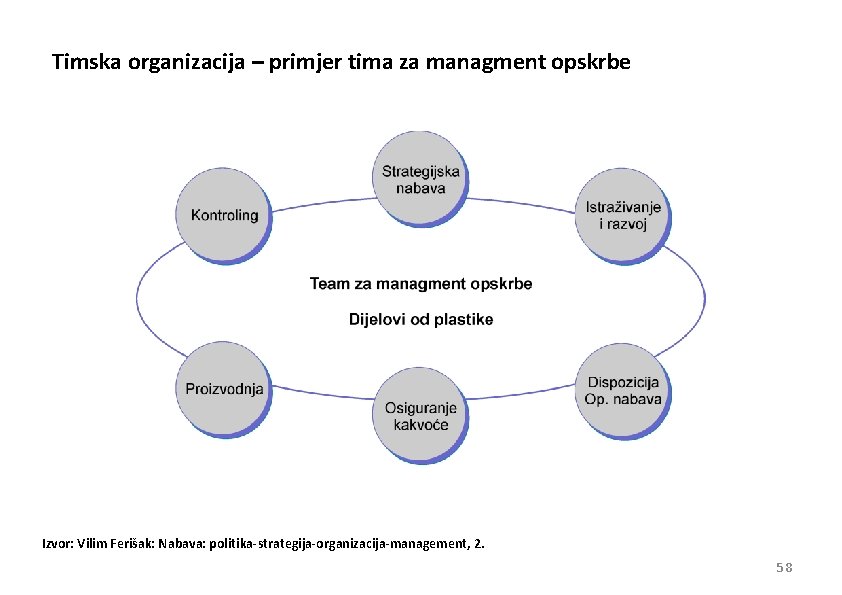 Timska organizacija – primjer tima za managment opskrbe Izvor: Vilim Ferišak: Nabava: politika-strategija-organizacija-management, 2.