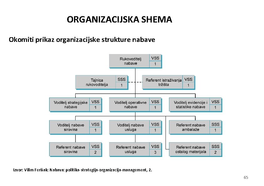 ORGANIZACIJSKA SHEMA Okomiti prikaz organizacijske strukture nabave Izvor: Vilim Ferišak: Nabava: politika-strategija-organizacija-management, 2. 65