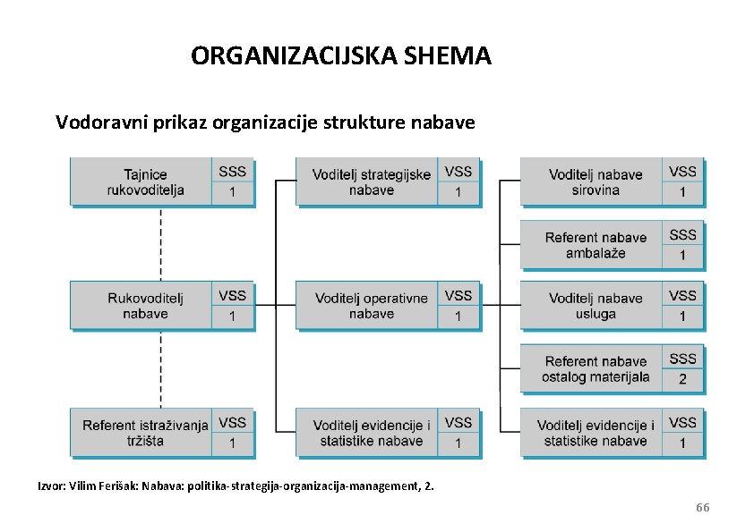 ORGANIZACIJSKA SHEMA Vodoravni prikaz organizacije strukture nabave Izvor: Vilim Ferišak: Nabava: politika-strategija-organizacija-management, 2. 66