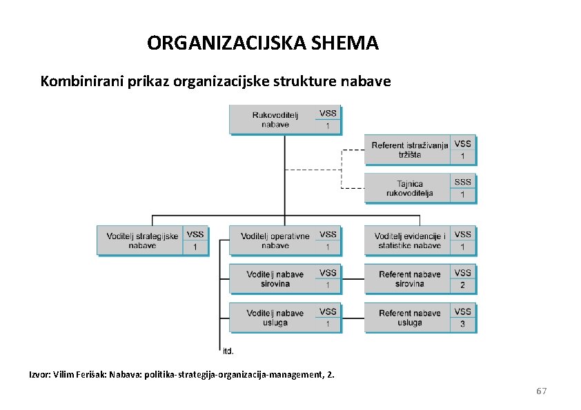 ORGANIZACIJSKA SHEMA Kombinirani prikaz organizacijske strukture nabave Izvor: Vilim Ferišak: Nabava: politika-strategija-organizacija-management, 2. 67