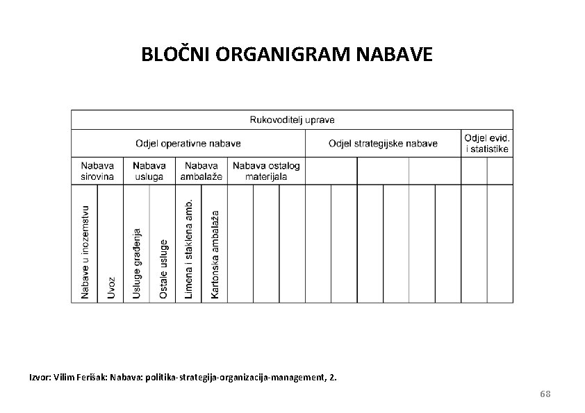 BLOČNI ORGANIGRAM NABAVE Izvor: Vilim Ferišak: Nabava: politika-strategija-organizacija-management, 2. 68 