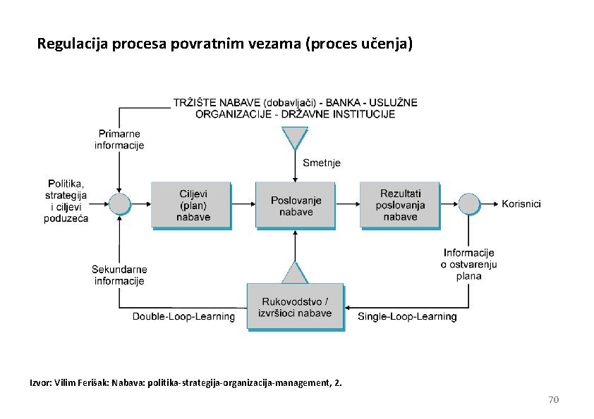 Regulacija procesa povratnim vezama (proces učenja) Izvor: Vilim Ferišak: Nabava: politika-strategija-organizacija-management, 2. 70 