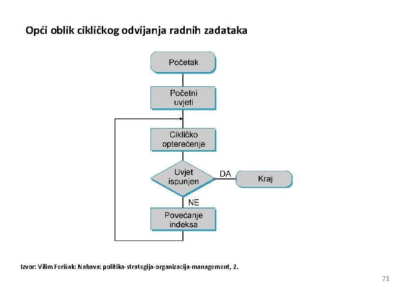 Opći oblik cikličkog odvijanja radnih zadataka Izvor: Vilim Ferišak: Nabava: politika-strategija-organizacija-management, 2. 71 