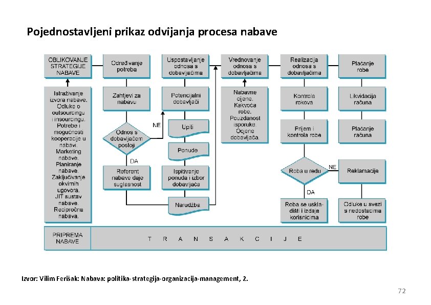 Pojednostavljeni prikaz odvijanja procesa nabave Izvor: Vilim Ferišak: Nabava: politika-strategija-organizacija-management, 2. 72 