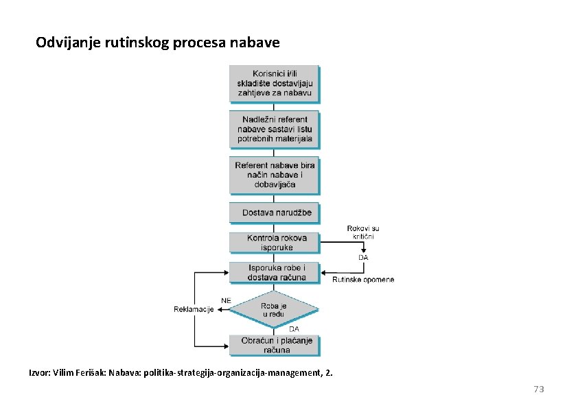 Odvijanje rutinskog procesa nabave Izvor: Vilim Ferišak: Nabava: politika-strategija-organizacija-management, 2. 73 