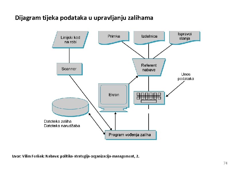 Dijagram tijeka podataka u upravljanju zalihama Izvor: Vilim Ferišak: Nabava: politika-strategija-organizacija-management, 2. 74 