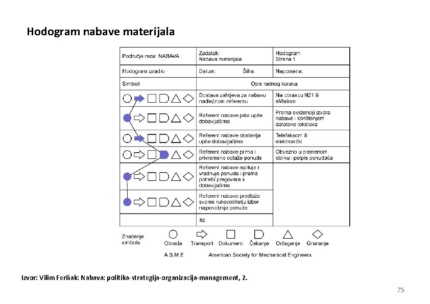 Hodogram nabave materijala Izvor: Vilim Ferišak: Nabava: politika-strategija-organizacija-management, 2. 75 