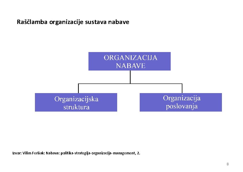 Raščlamba organizacije sustava nabave Izvor: Vilim Ferišak: Nabava: politika-strategija-organizacija-management, 2. 8 