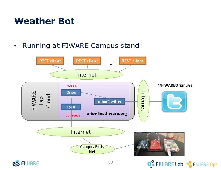 Weather Bot • Running at FIWARE Campus stand REST client … REST client Internet