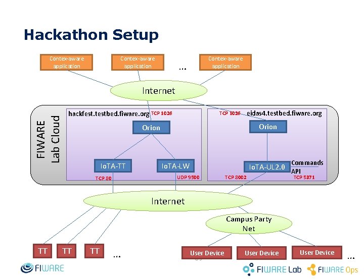 Hackathon Setup Contex-aware application … FIWARE Lab Cloud Internet hackfest. testbed. fiware. org TCP