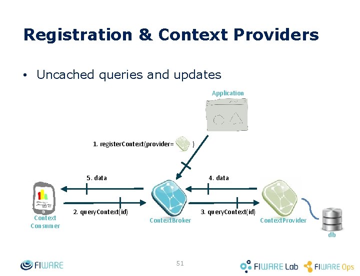 Registration & Context Providers • Uncached queries and updates Application 1. register. Context(provider= )