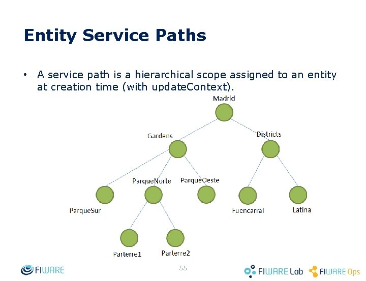 Entity Service Paths • A service path is a hierarchical scope assigned to an