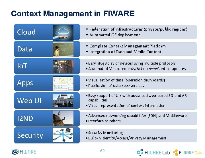 Context Management in FIWARE Cloud • Federation of infrastructures (private/public regions) • Automated GE