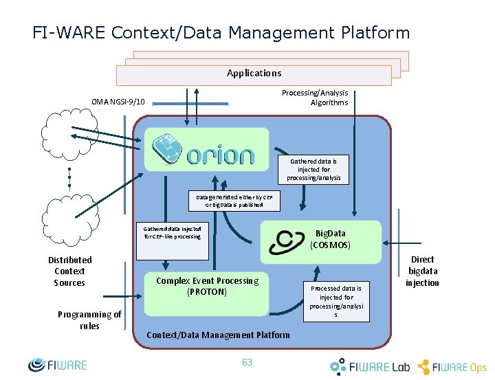 FI-WARE Context/Data Management Platform Applications Processing/Analysis Algorithms OMA NGSI-9/10 Gathered data is injected for