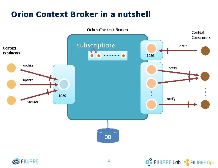 Orion Context Broker in a nutshell Orion Context Broker Context Consumers subscriptions Context Producers