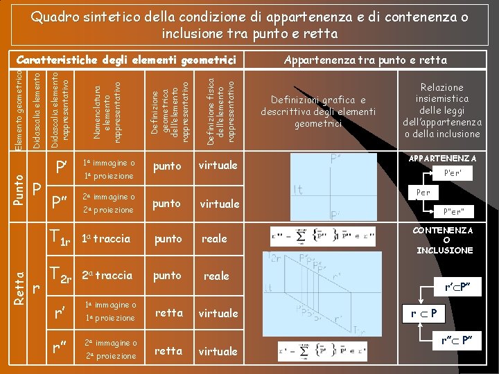 Quadro sintetico della condizione di appartenenza e di contenenza o inclusione tra punto e