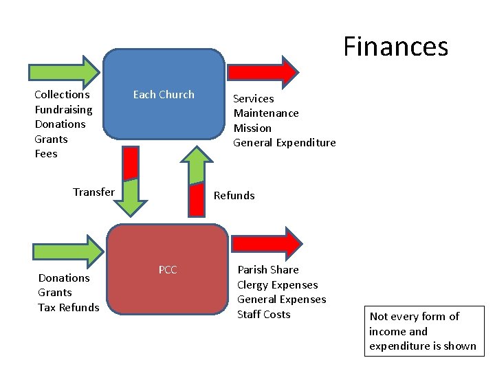 Finances Collections Fundraising Donations Grants Fees Each Church Transfer Donations Grants Tax Refunds Services