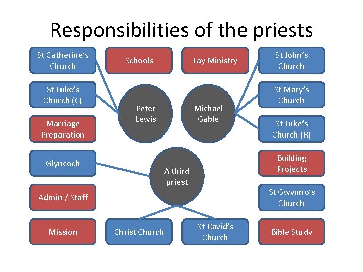 Responsibilities of the priests St Catherine’s Church St Luke’s Church (C) Marriage Preparation Schools