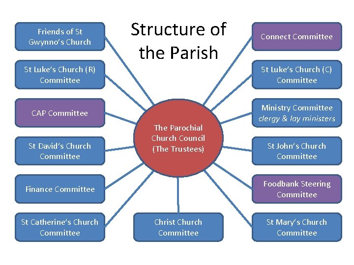 Friends of St Gwynno’s Church St Luke’s Church (R) Committee Structure of the Parish
