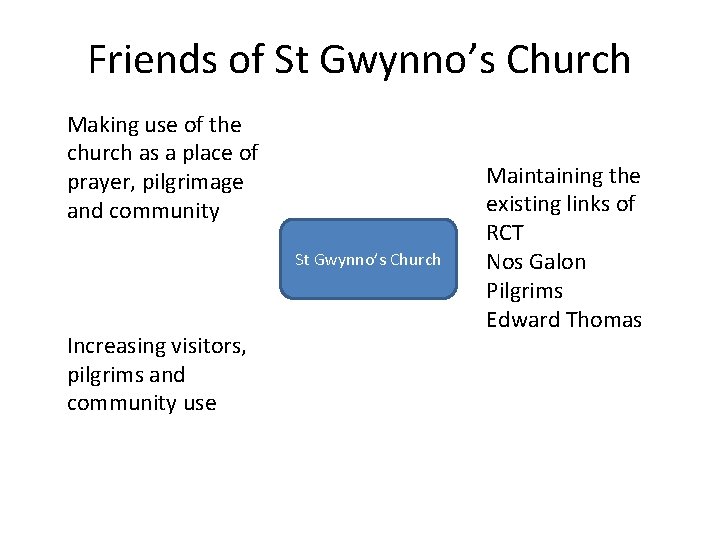Friends of St Gwynno’s Church Making use of the church as a place of